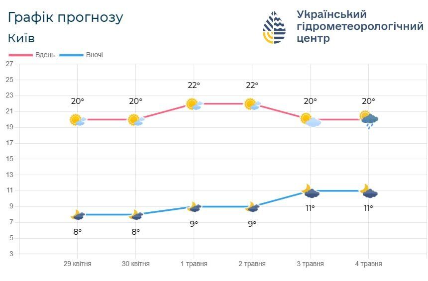 Малохмарно та до +23°С: детальний прогноз погоди по Київщині на 30 квітня