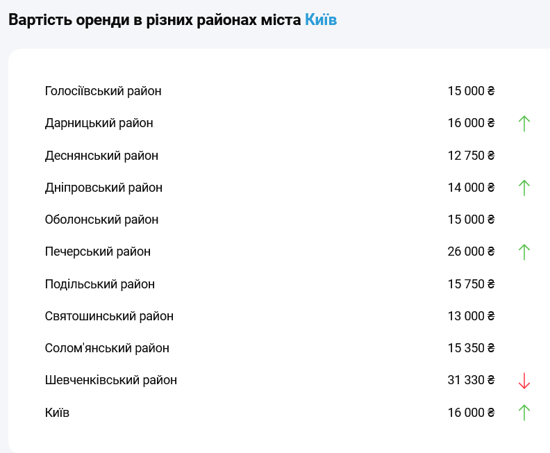 Власники квартир не утримували ціни: у Києві стрімко переписали вартість оренди житла