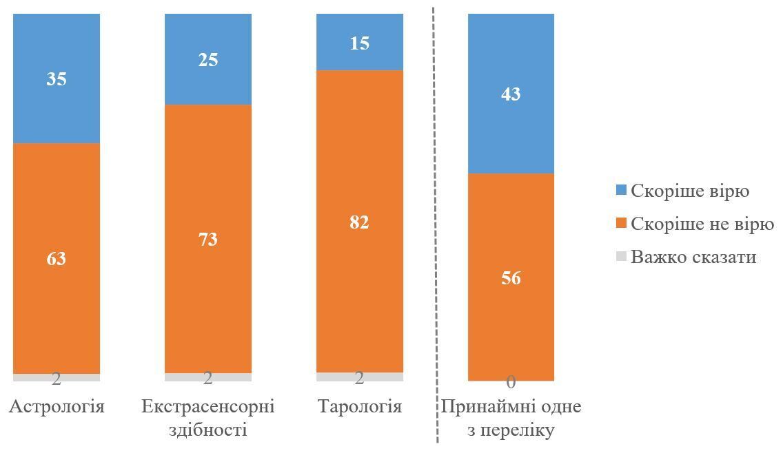 Майже половина українців вірять в астрологію, екстрасенсів і тарологію – опитування
