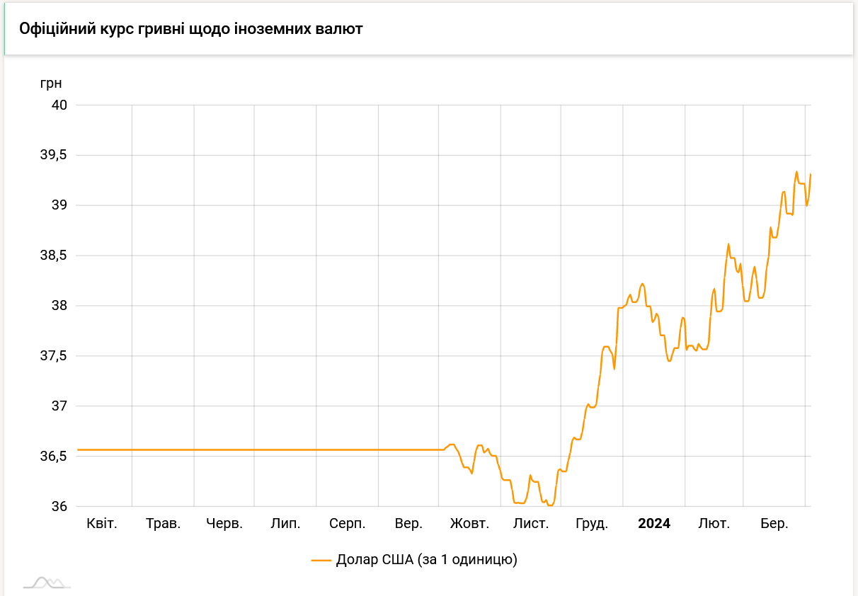НБУ оновив офіційний курс долара майже до історичного рівня