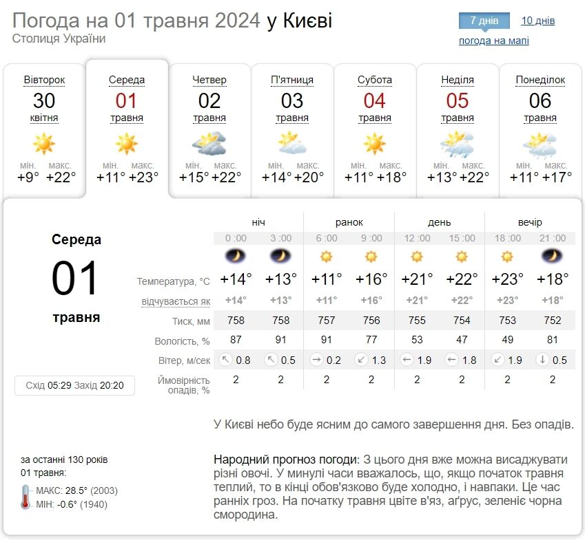 Без опадів та до +25°С: прогноз погоди по Київщині на 1 травня