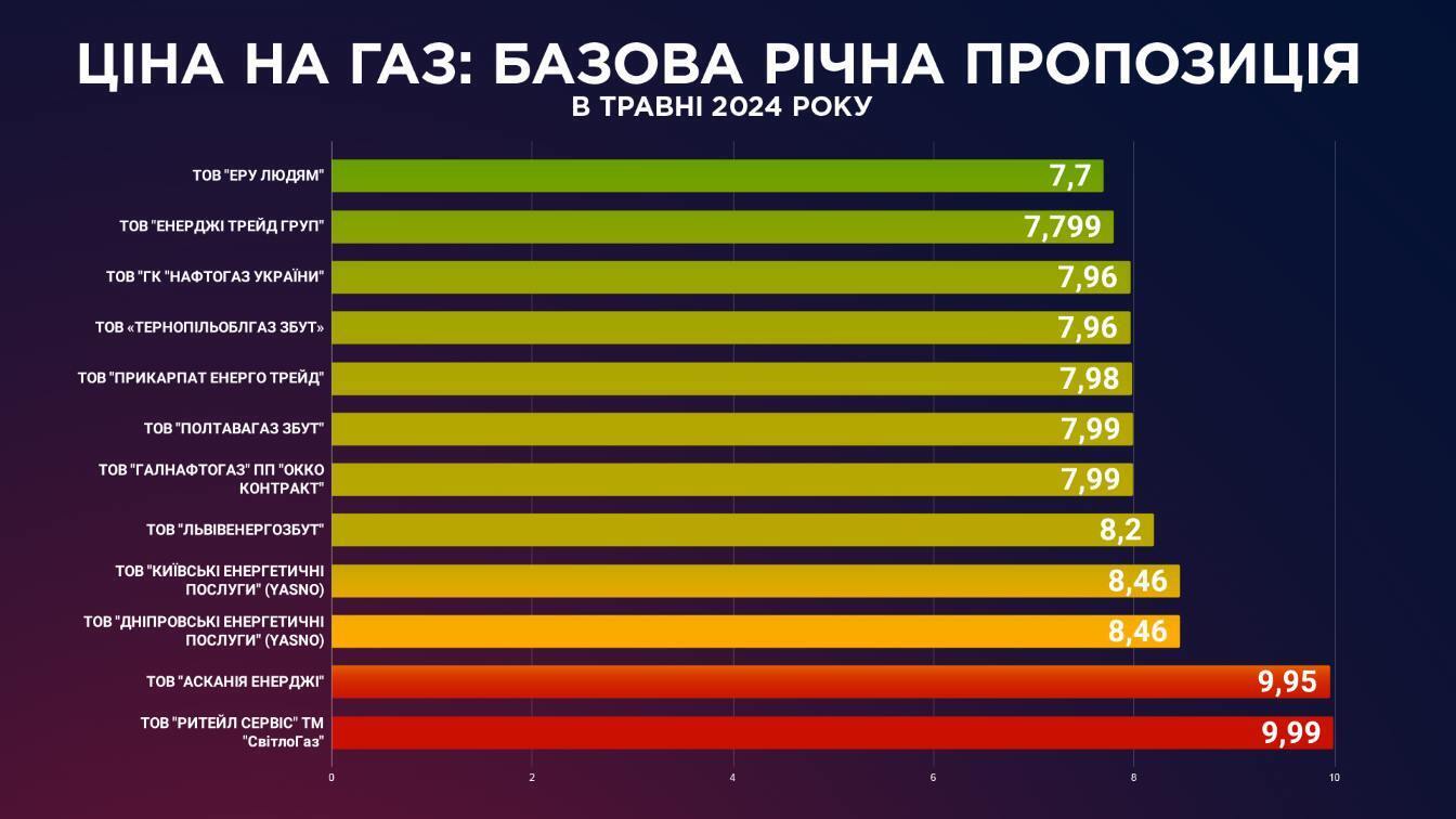 До конца апреля 2025 года тариф на газ для населения в Украине останется на прежнем уровне