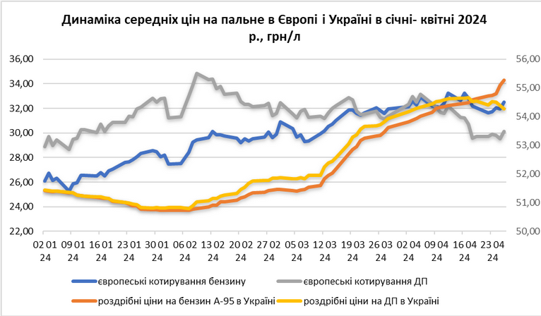 Середні ціни на паливо в Україні та Європі
