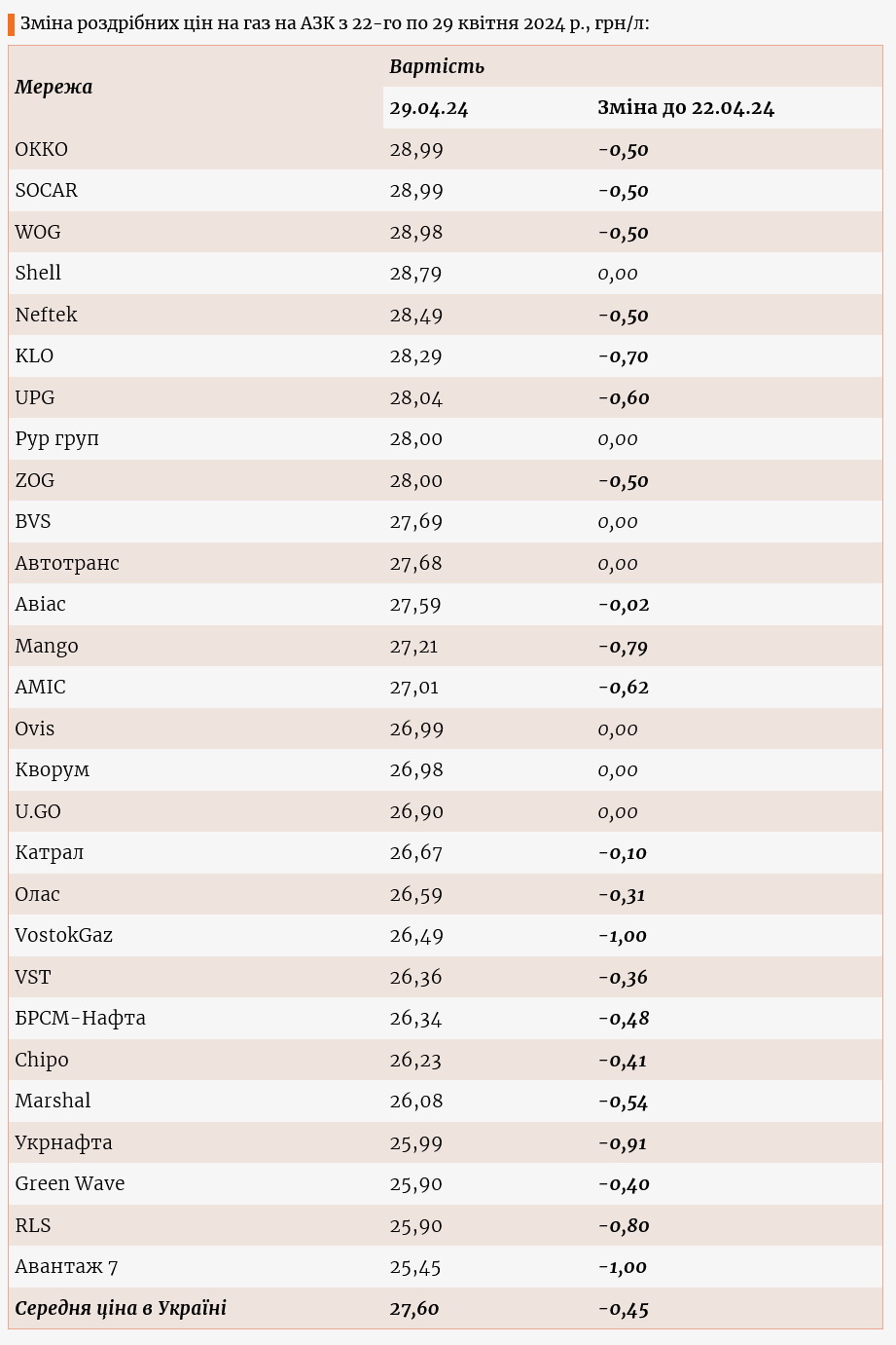 Скільки в Україні коштує автогаз