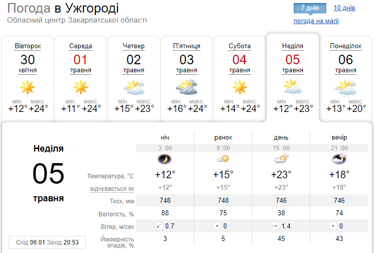 Прогноз погоди у Ужгороді на неділю, 5 травня
