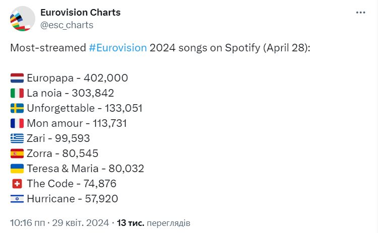 Рейтинг пісень Євробачення 2024 на Spotify: Україна на сьомому місці, але українці вважають це гарним знаком