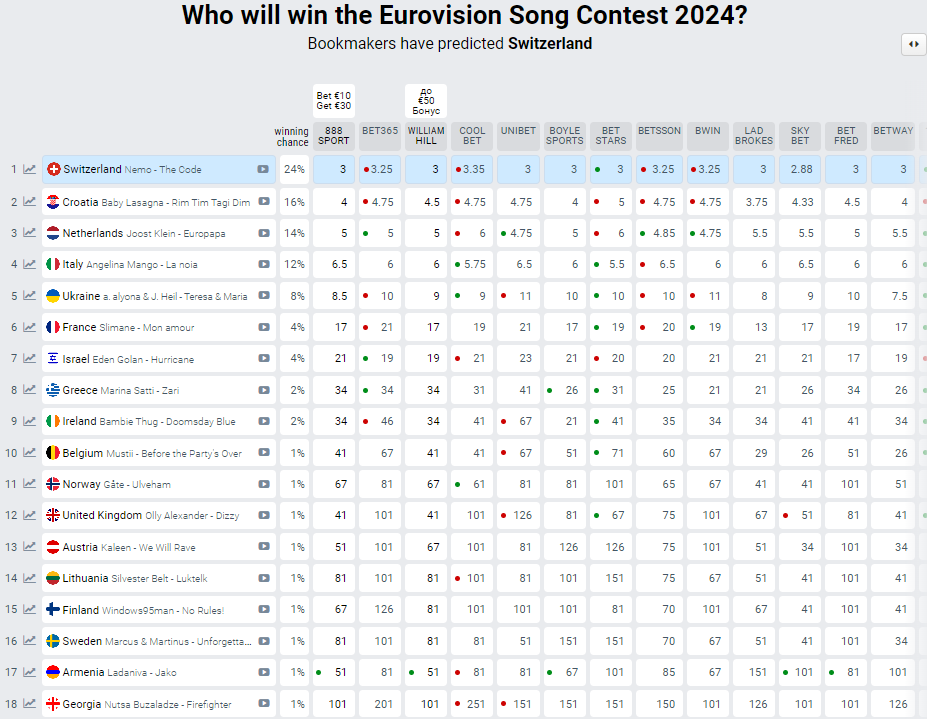 Рейтинг песен Евровидение 2024 на Spotify: Украина на седьмом месте, но украинцы считают это хорошим знаком