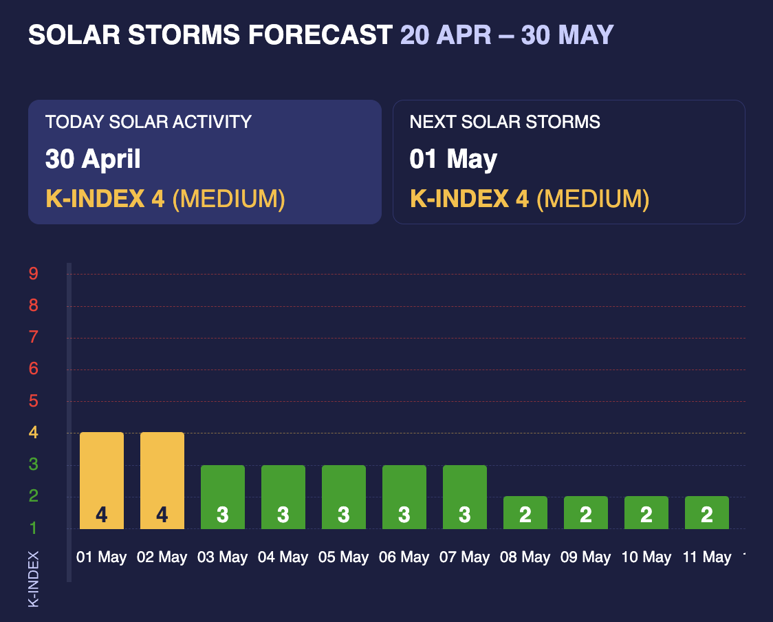 Буде два важких періоди: коли чекати магнітних бур у травні і як до них підготуватися

