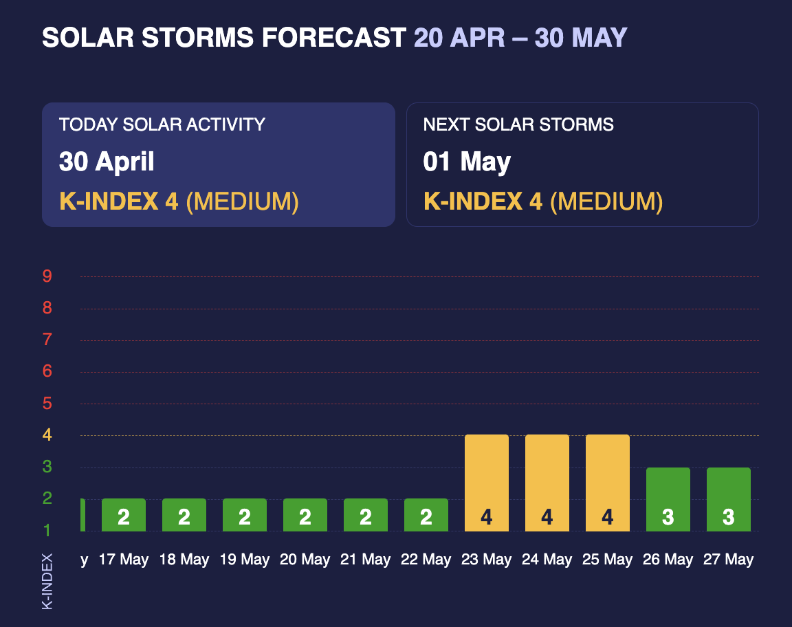 Буде два важких періоди: коли чекати магнітних бур у травні і як до них підготуватися
