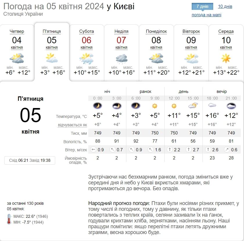 Без опадів та до +16°С: детальний прогноз погоди по Київщині на 5 квітня