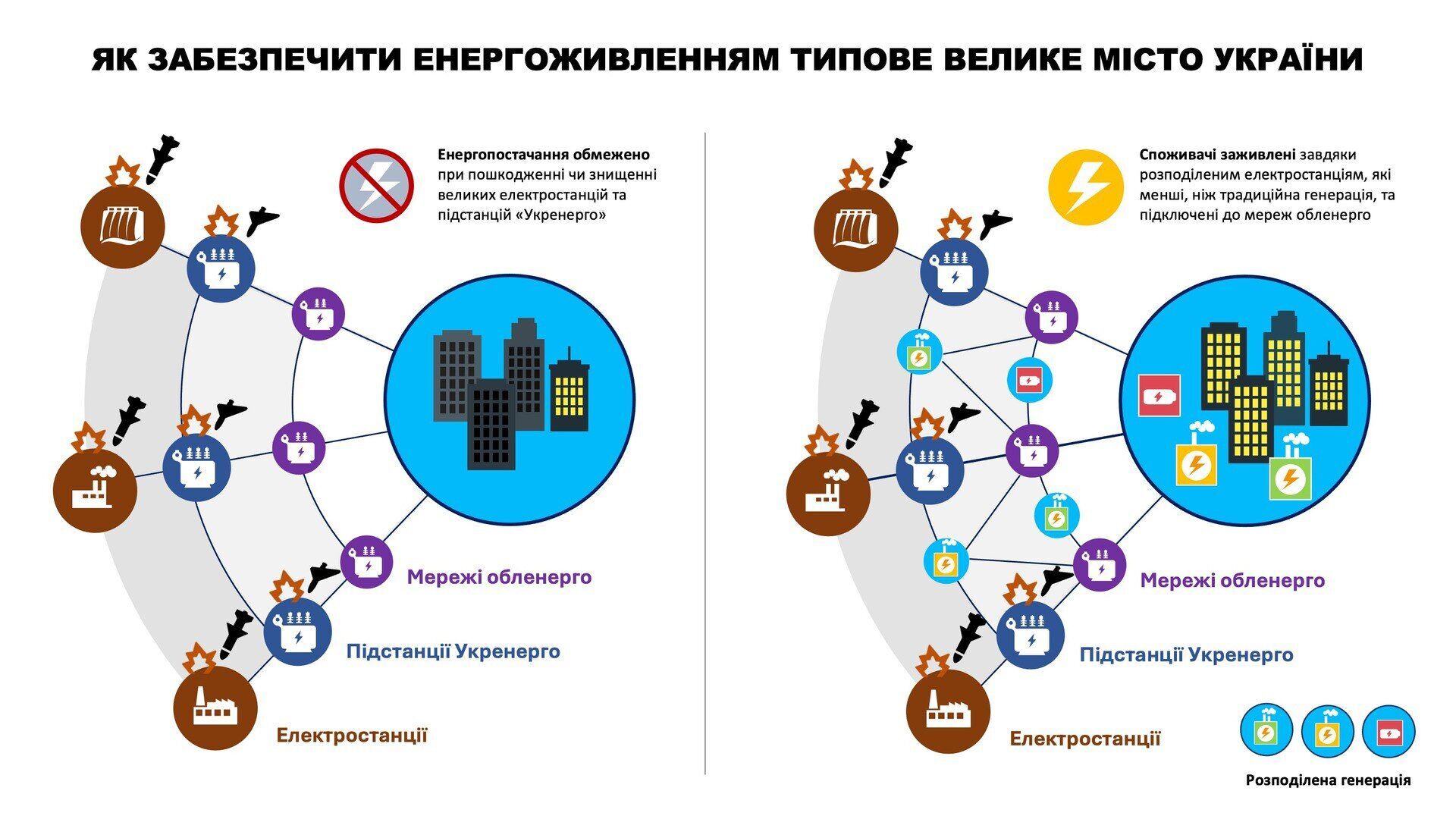 Як забезпечити енергоживлення українського міста