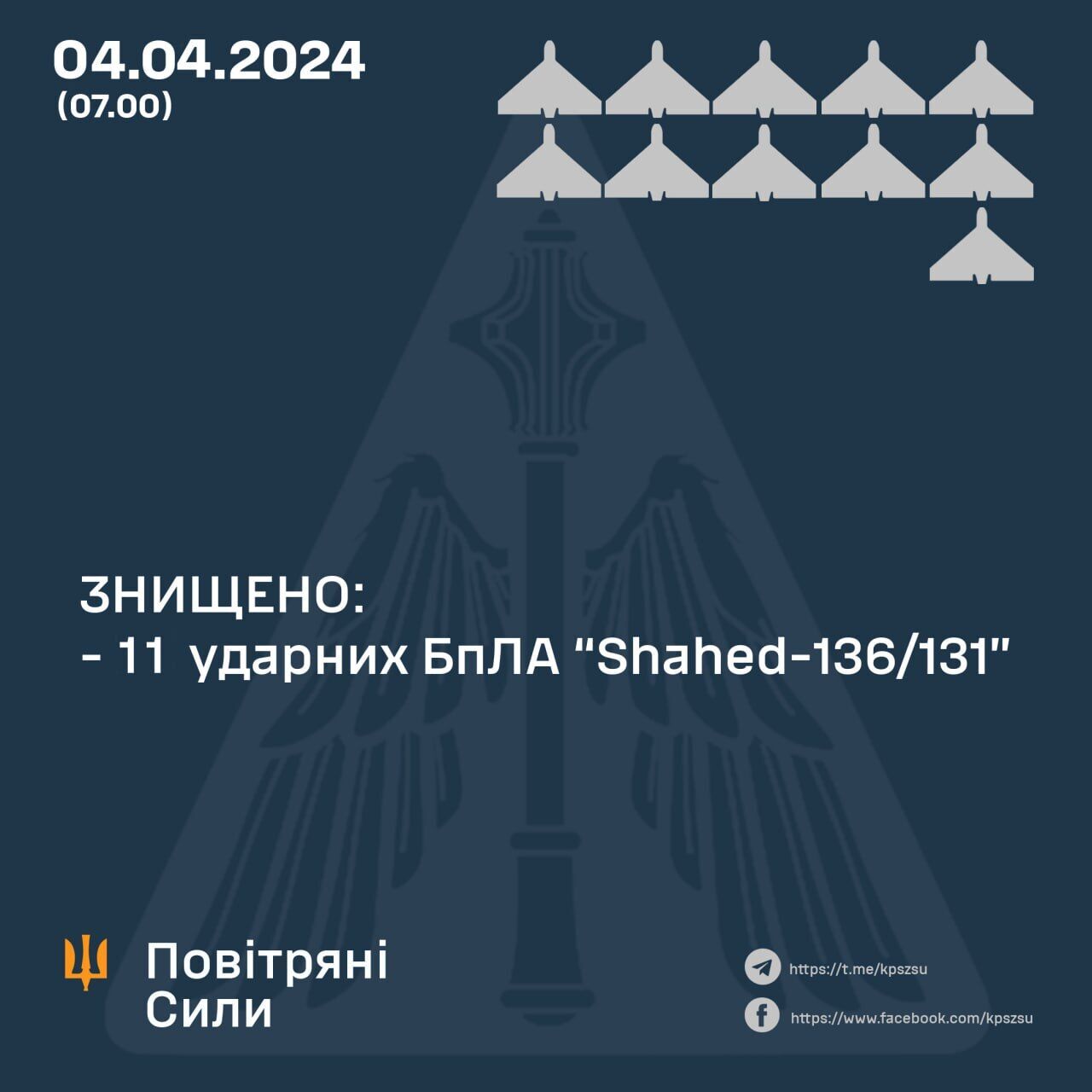 Силы ПВО ночью сбили 11 из 20 дронов, которыми РФ атаковала Украину