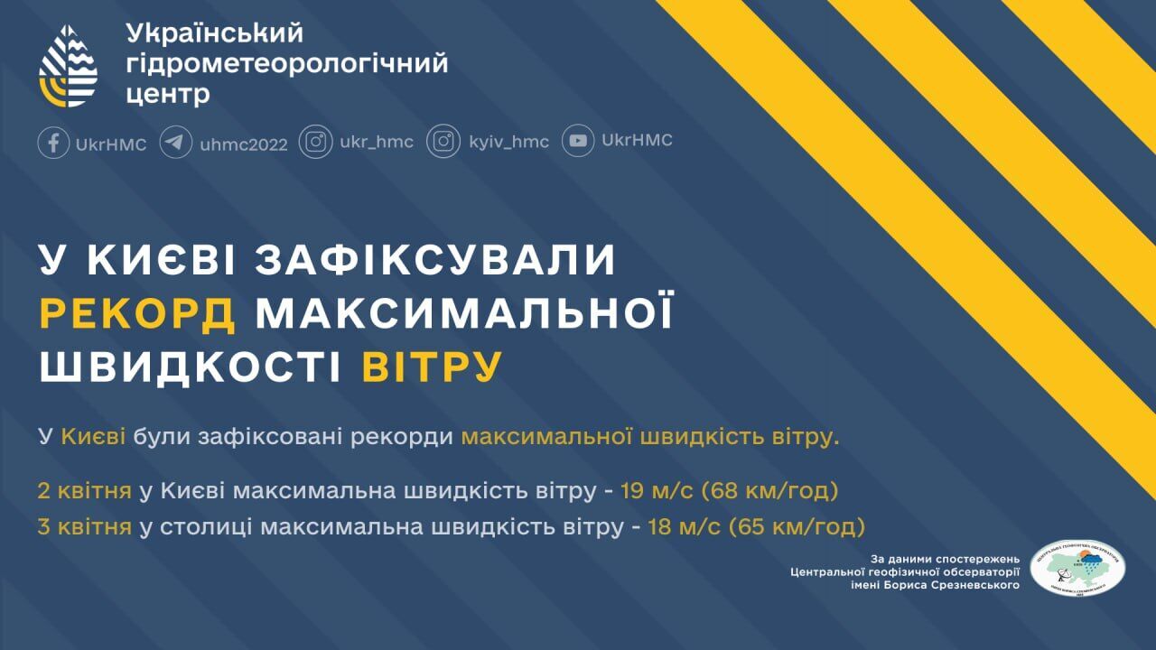 В Киеве два дня подряд фиксировали рекорды максимальной скорости ветра: известны подробности