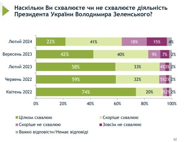 Полностью одобряют деятельность Зеленского 22% украинцев – опрос "Рейтинг"