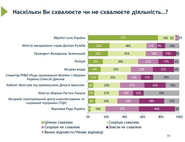 Полностью одобряют деятельность Зеленского 22% украинцев – опрос "Рейтинг"
