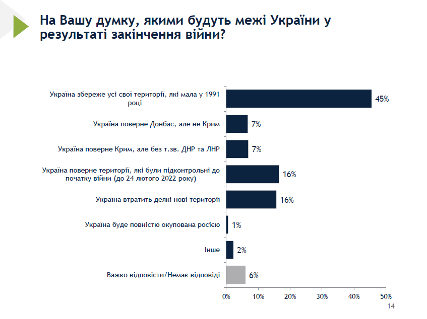 Скільки українців вірять у перемогу у війні й повернення всіх територій: дані опитування