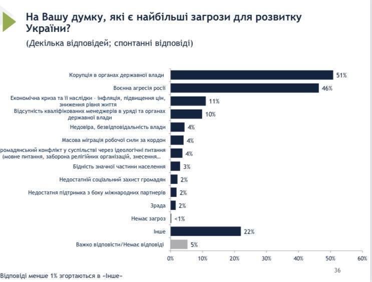 Українці вважають корупцію більшою загрозою, ніж російську агресію: результати соцопитування qkxiqdxiqzriqudant