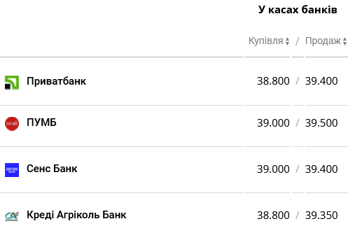 Українські банки не стали фіксувати курс: скільки тепер коштує долар