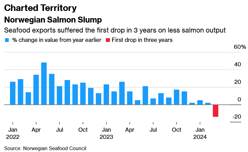Экспорт лосося упал