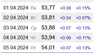 Цены на бензин А-95 в Укрине превысили порог в 54 грн/л