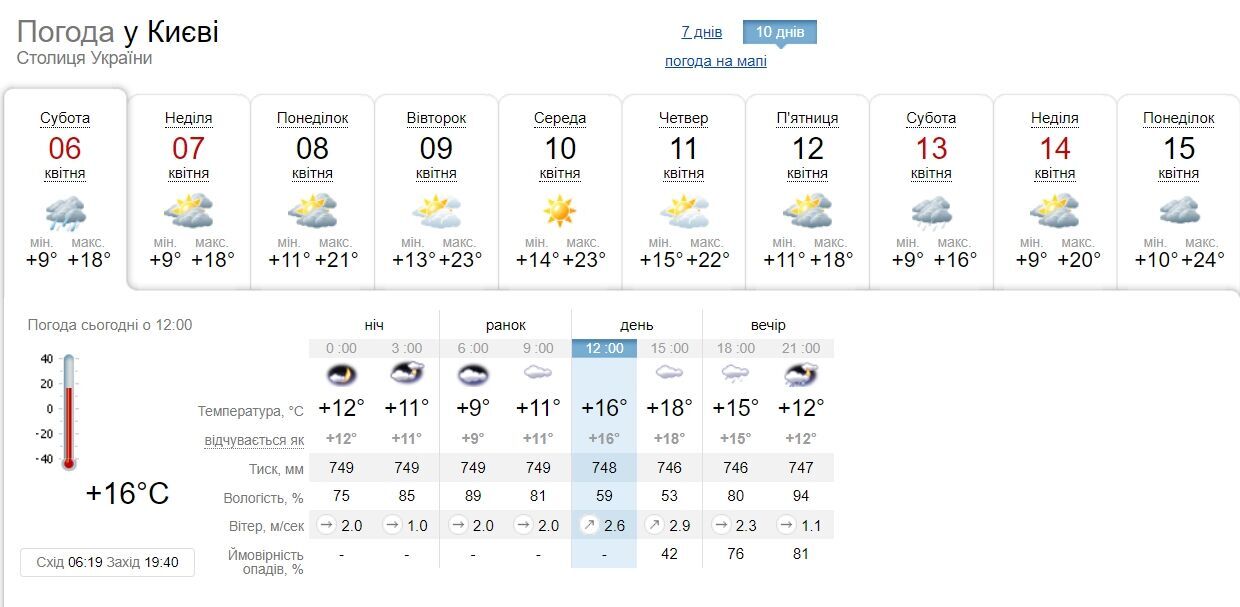 Облачно с прояснениями и до +23°С: прогноз погоды в Киеве на следующую неделю