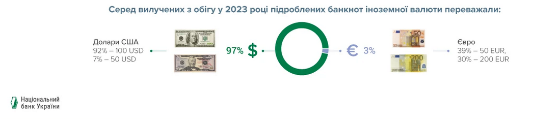 Фальшивомонетчики активно подсовывают украинцам поддельные доллары