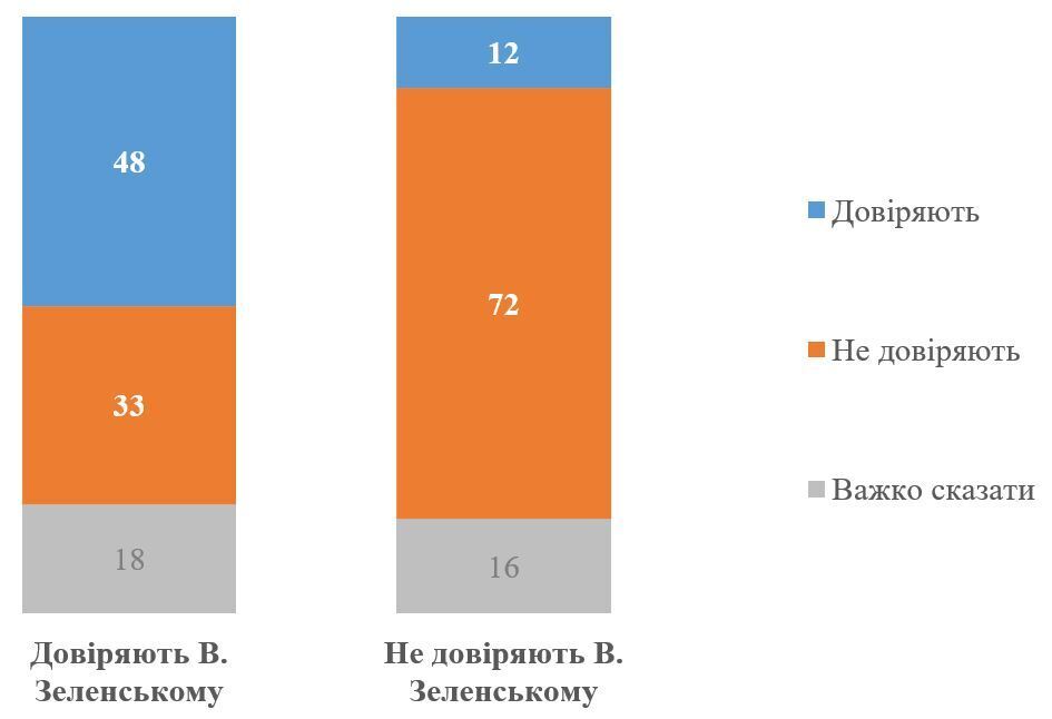 Телемарафону "Единые новости" не доверяет почти половина украинцев – данные КМИС