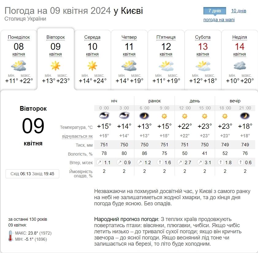 Без осадков и до +25°С: подробный прогноз погоды по Киевской области на 9 апреля