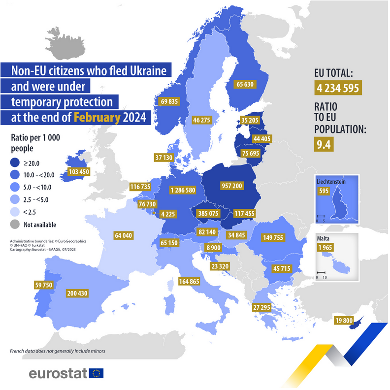 В конце февраля странах ЕС статуc временной защиты использовали 4,2 млн украинцев