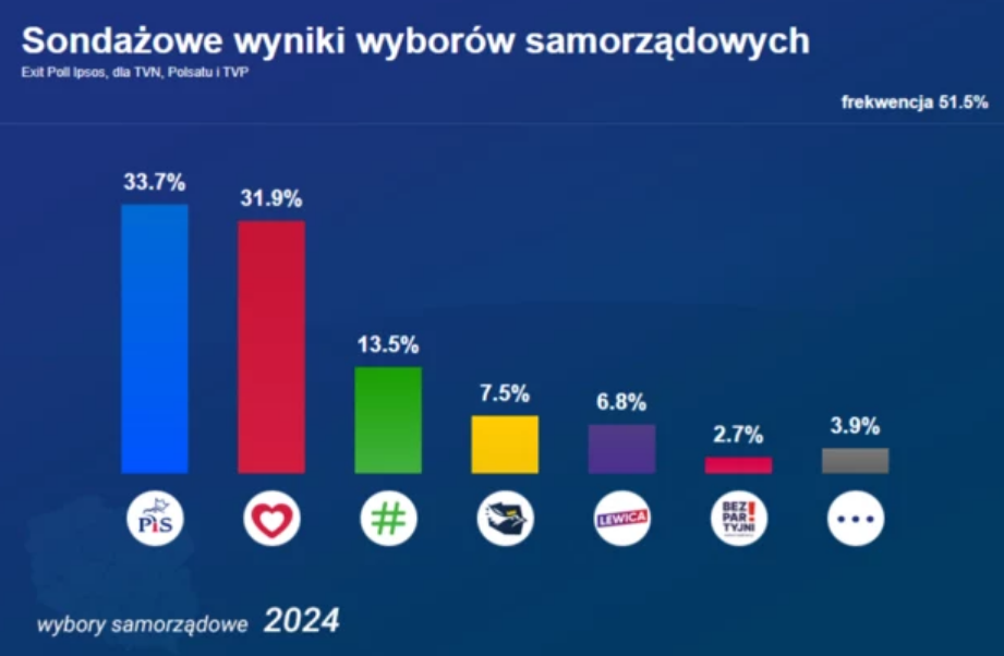У Польщі на місцевих виборах "ПіС" з незначним відривом випередила альянс Туска: дані екзитполу