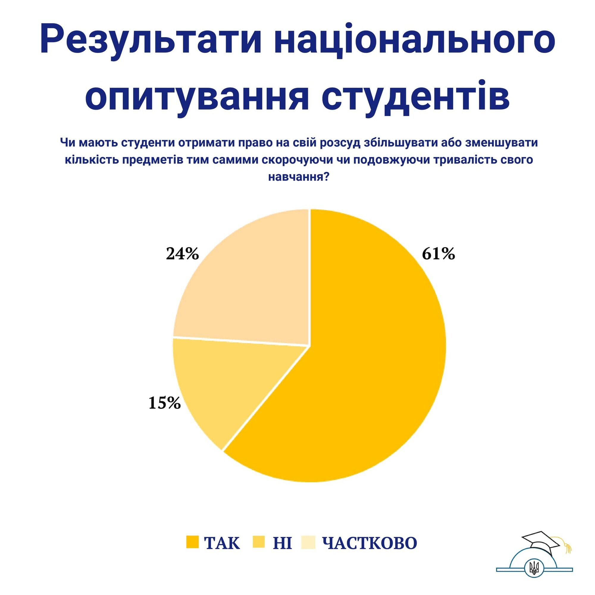 Студенты не поддержали идею объединения вузов Украины и просят обнародовать критерии: результаты исследования