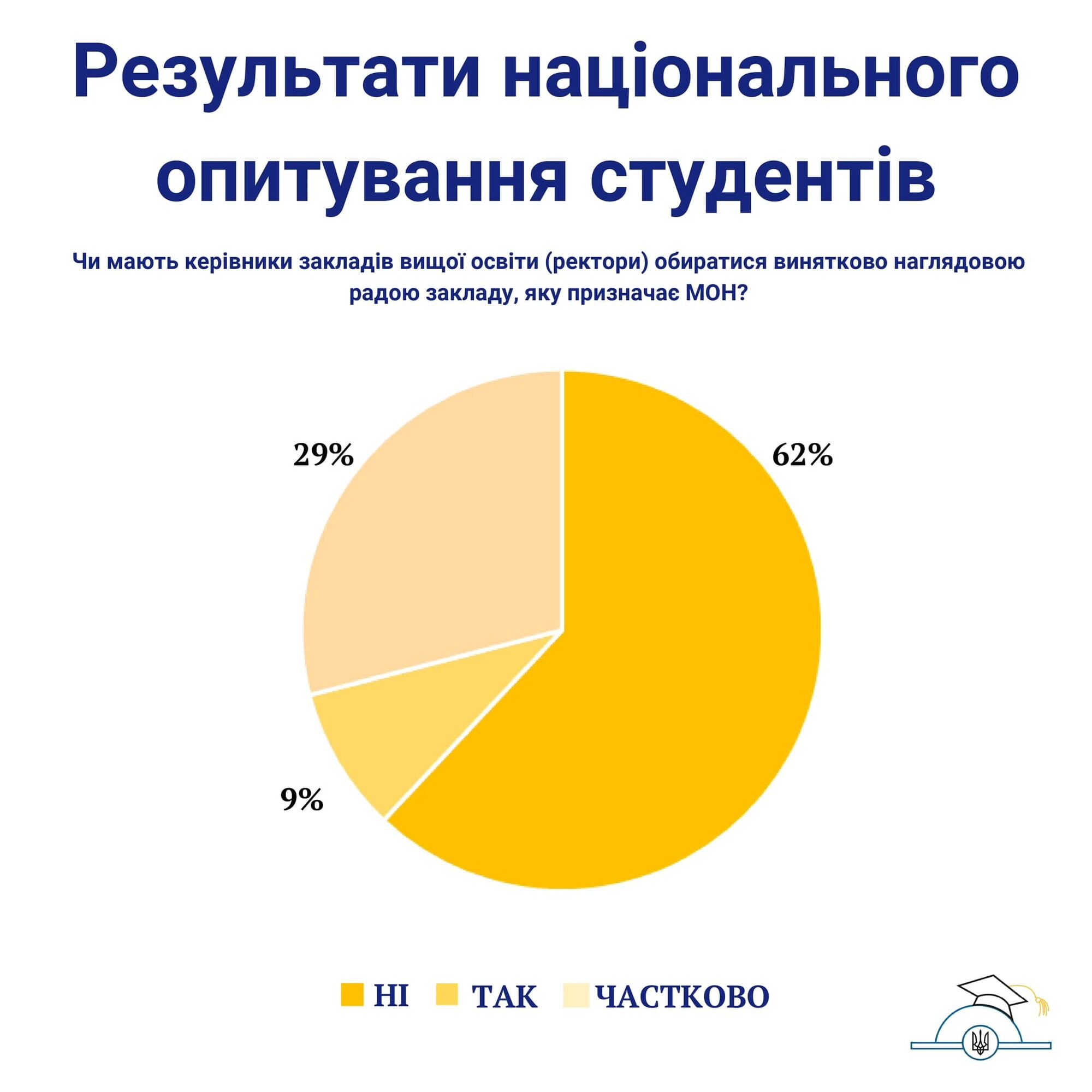 Студенти не підтримали ідею об'єднання вишів України і просять оприлюднити критерії: результати дослідження