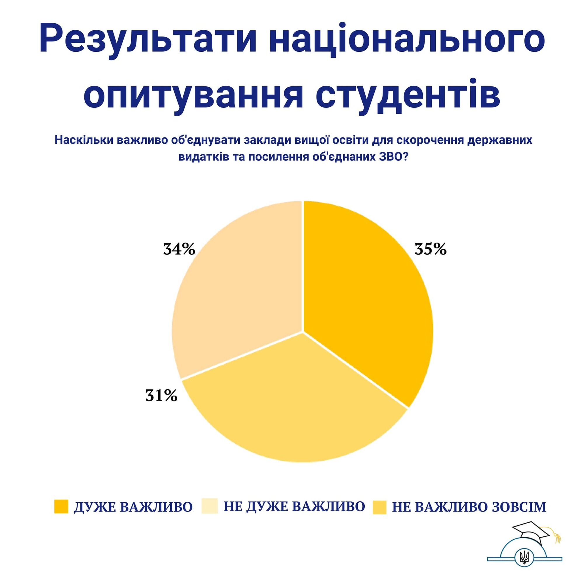 Студенты не поддержали идею объединения вузов Украины и просят обнародовать критерии: результаты исследования