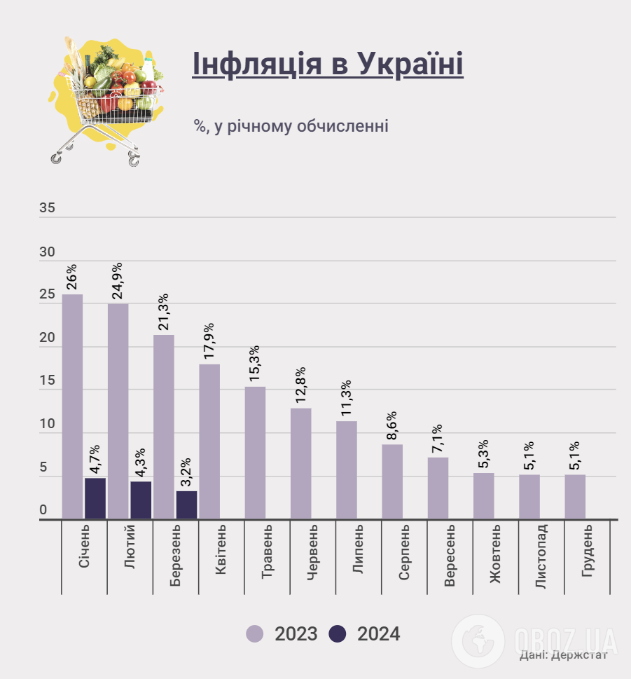 Инфляция в Украине в 2023-2024 годах