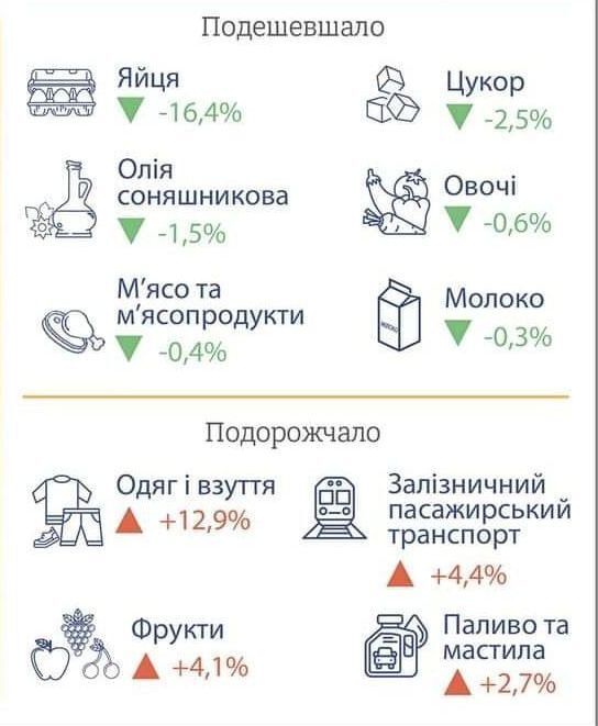 Ціни в Україні: що подорожчало, а що подешевшало