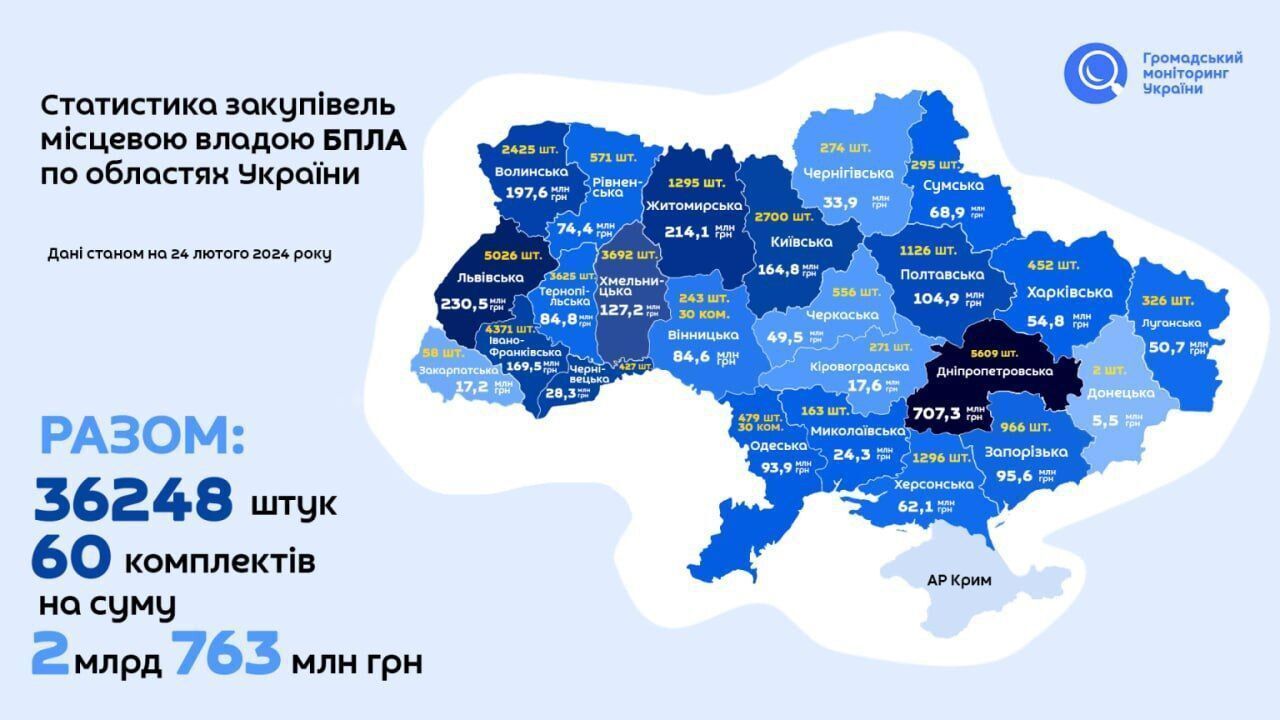 Мэрия Днепра за два года войны закупила более 3000 беспилотников