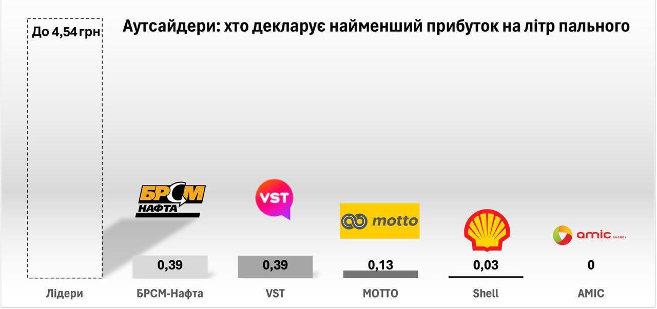 БРСМ, VST, МОТТО, Shell и AMIC: сети-аутсайдеры платят налогов с доходов более чем в 10 раз меньше лидеров