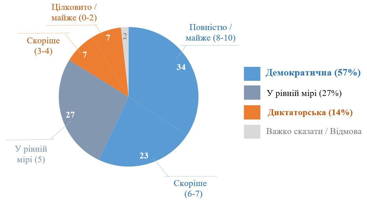 Демократическая система или сильный лидер: опрос показал, что для украинцев является приоритетным