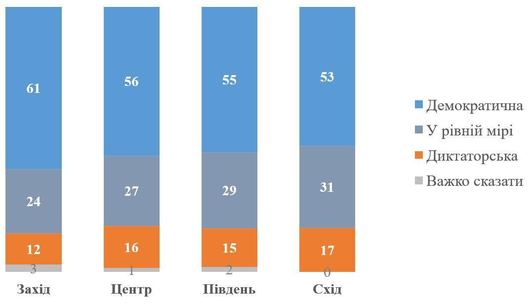 Демократична система чи сильний лідер: опитування показало, що для українців є пріоритетним 