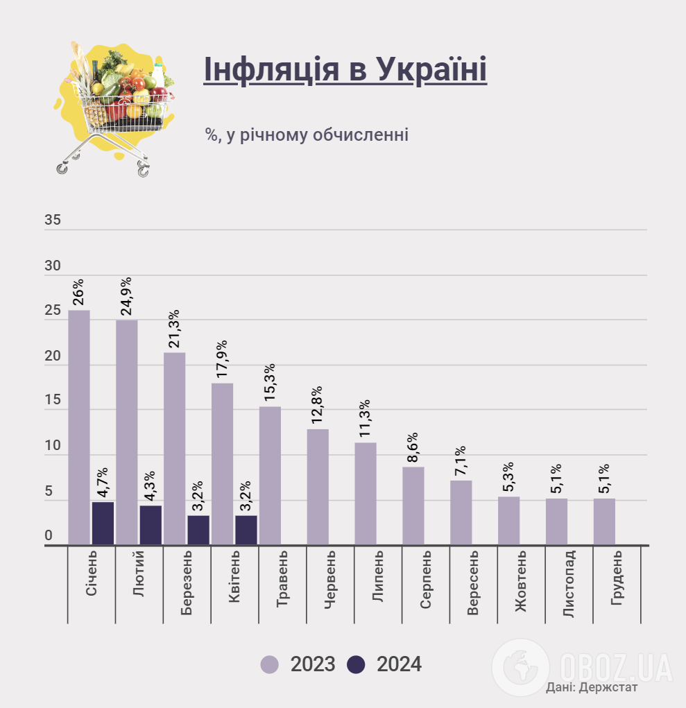 Інфляція в Україні