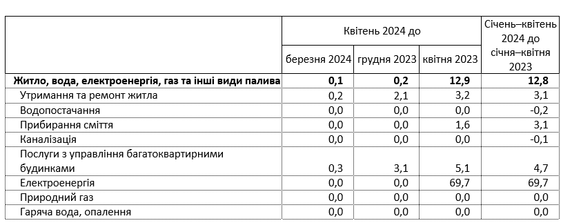 В Украине значительно выросла стоимость коммунальных услуг