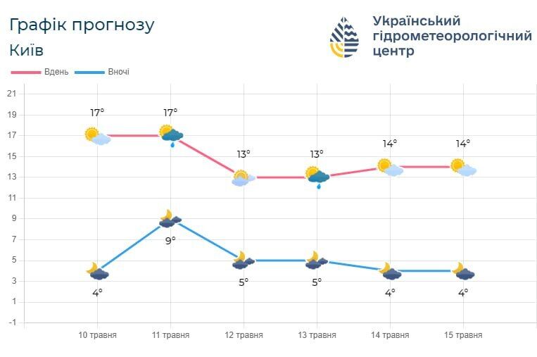 Небольшой дождь и до +19°С: подробный прогноз погоды по Киевщине на 11 мая