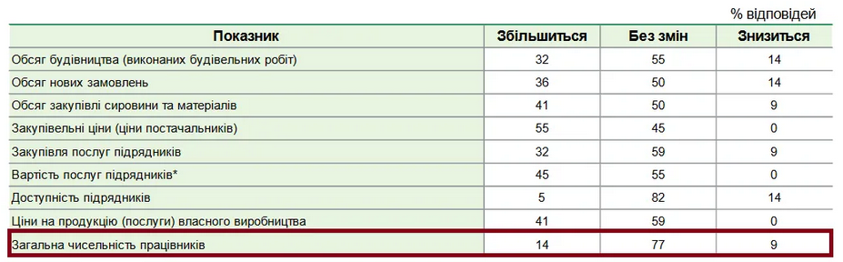 Где нанимать будут чаще, чем увольнять