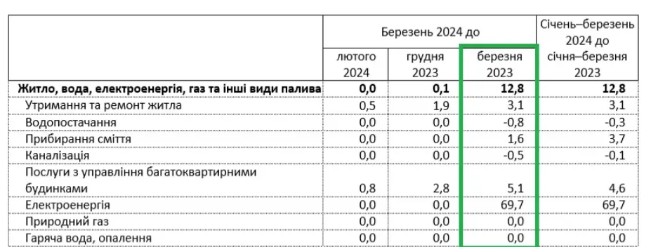 В Україні зросли розцінки на комунальні послуги