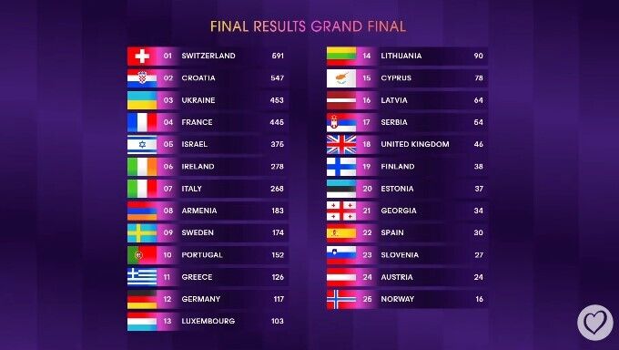 Зрители изменили результаты Евровидения 2024: за кого проголосовали еврофаны и как их голоса отличаются от баллов жюри