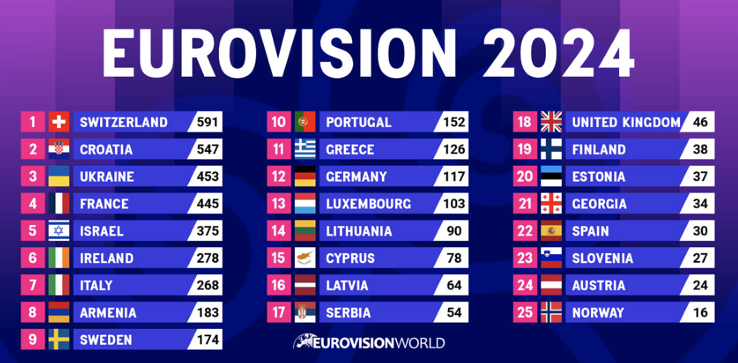 Лузер Євробачення 2024: хто отримав найменше балів. Таблиця голосування