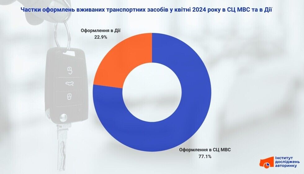 Кількість реєстрацій авто через Дію