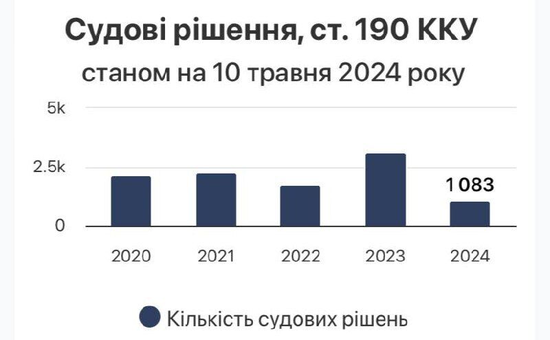 Кількість судових рішень щодо шахрайства