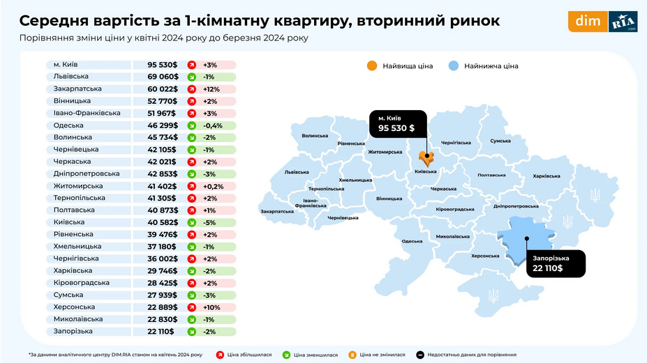 У низці областей України подорожчали 1-кімнатні квартири на вторинному ринку quriqrxiqdikzrz