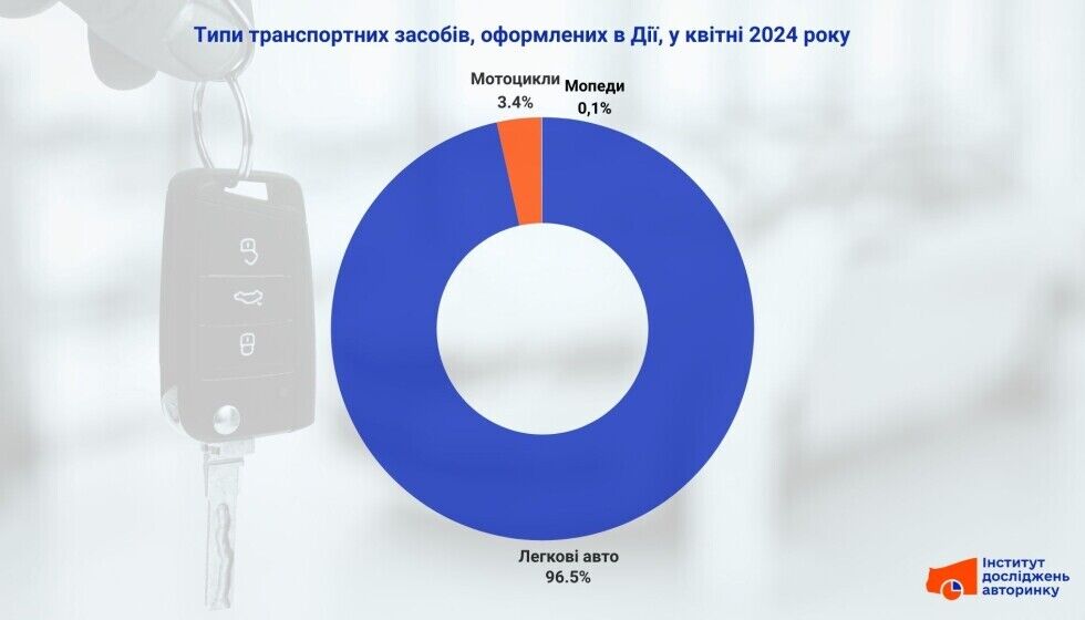 Які транспортні засоби оформлювали найбільше